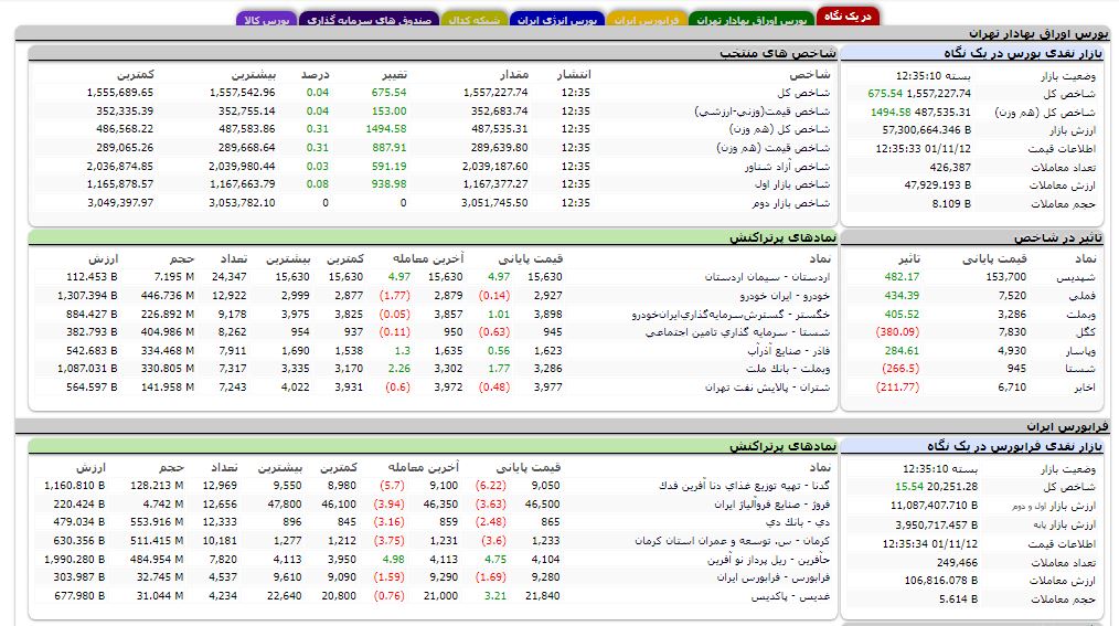 افزایش کم رمق شاخص کل بورس