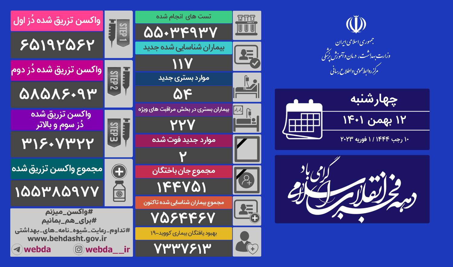 فوت ۲ نفر و شناسایی ۱۱۷ بیمار جدید کرونایی در کشور