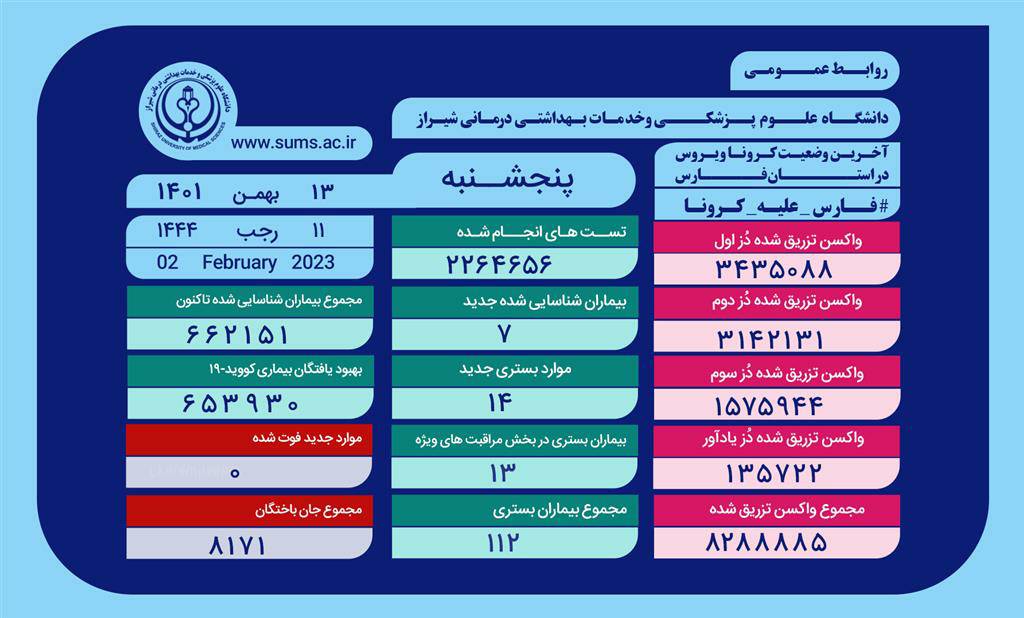 وضعیت وخیم ۱۳ بیمار مبتلا به کرونا در فارس