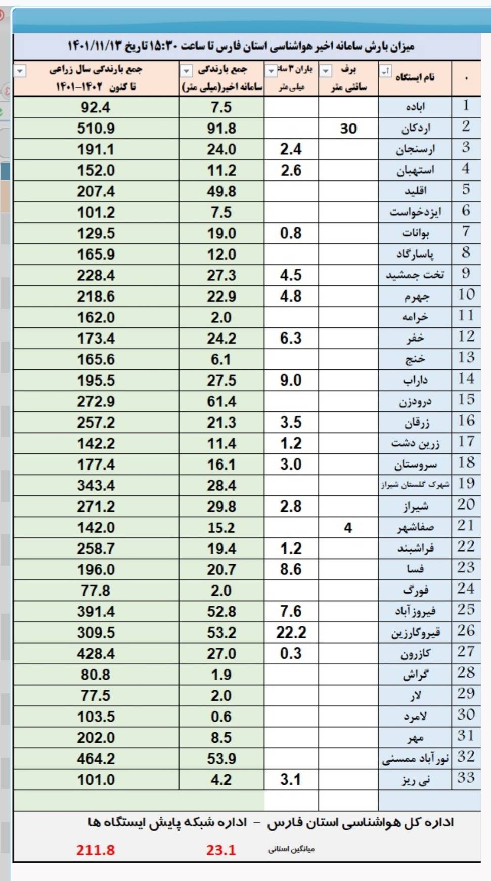 زمستان ۱۴۰۱ همچنان پر بارش در فارس