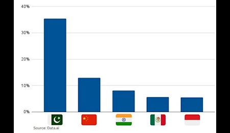 پاکستان رتبه اول دانلود اپلیکیشن‌های فضای مجازی در جهان
