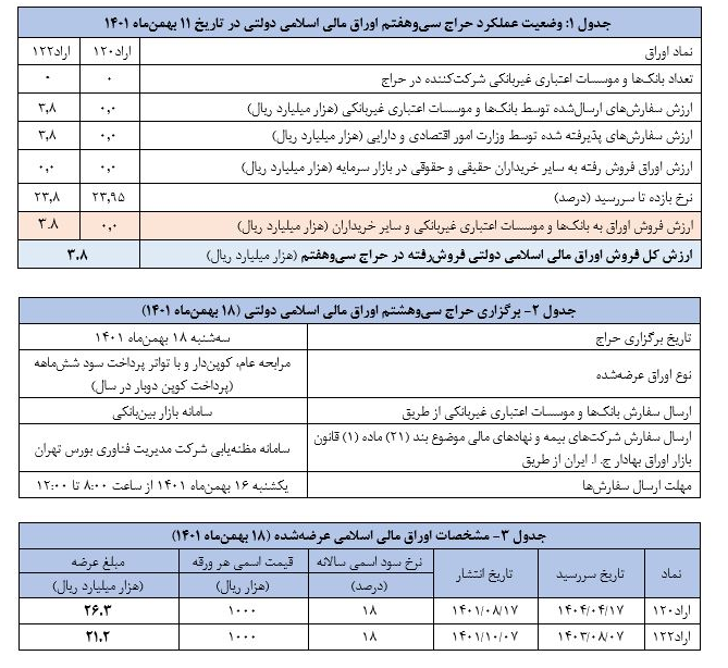 اعلام نتیجه سی‌وهفتمین حراج اوراق مالی اسلامی دولتی و برگزاری حراج سی‌وهشتمین در سال ۱۴۰۱،