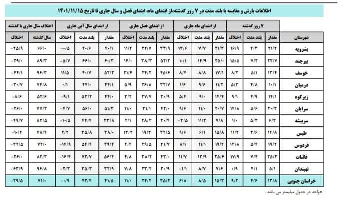 کاهش ۲۵ درصدی بارندگی ها در شهرستان سربیشه