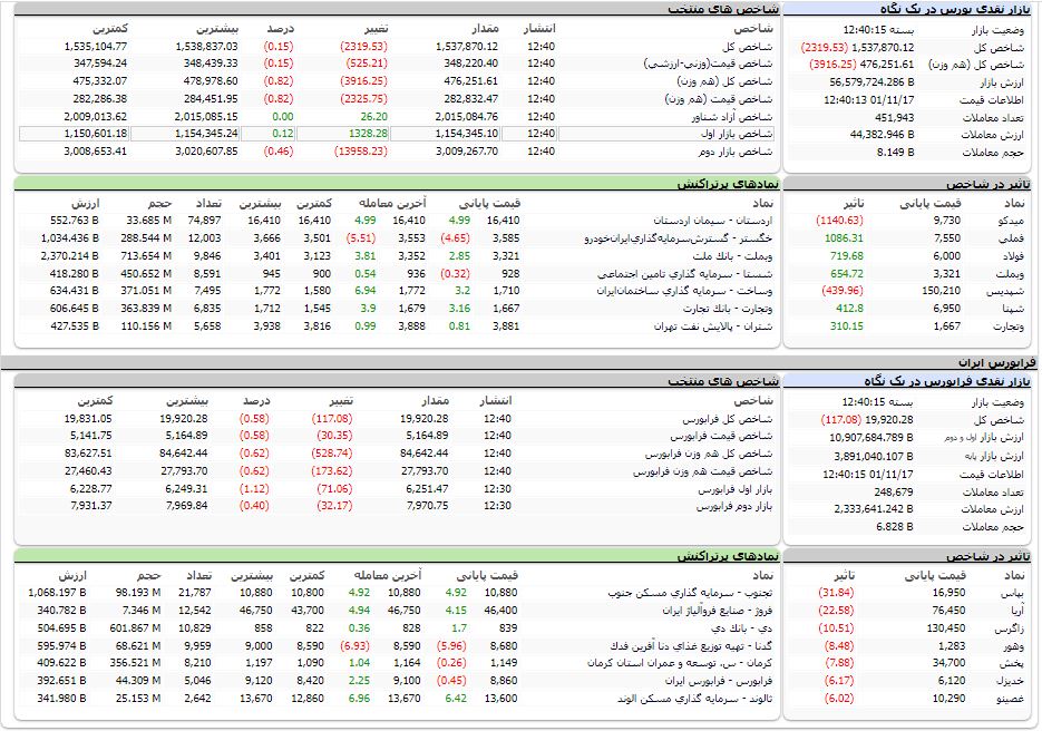 کاهش بیش از ۲ هزار واحدی شاخص کل بورس