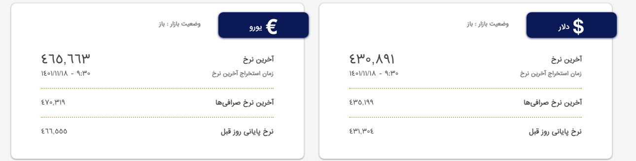 دلار در صرافی‌ها؛ ۴۳ هزار و ۸۹ تومان