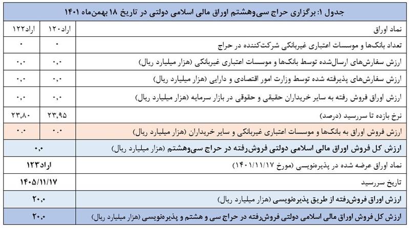 اعلام نتیجه سی و‏هشتمین حراج اوراق مالی اسلامی دولتی و برگزاری حراج سی و‎نهم در سال ۱۴۰۱،