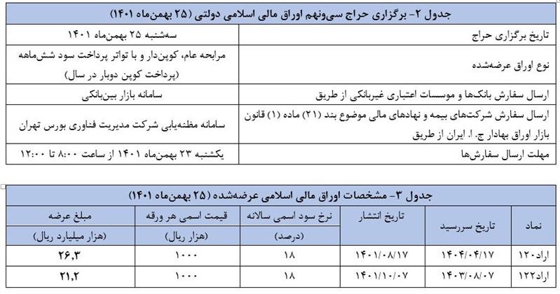 اعلام نتیجه سی و‏هشتمین حراج اوراق مالی اسلامی دولتی و برگزاری حراج سی و‎نهم در سال ۱۴۰۱،