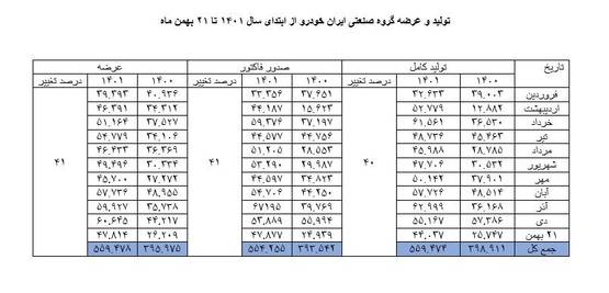 عبور از سقف تولید خودرو با برند ملی