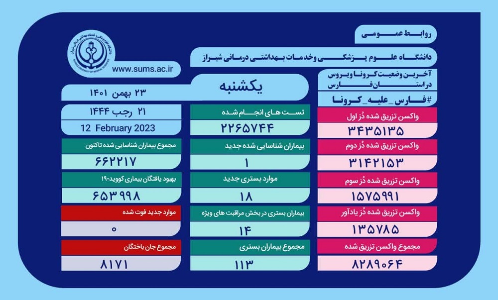 بستری ۱۸ بیمارجدید کرونایی در بیمارستان‌های فارس