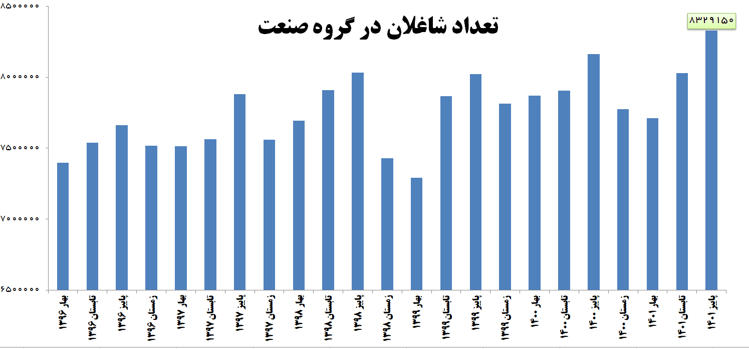 ثبت سقف جدید میزان اشتغال در صنعت کشور