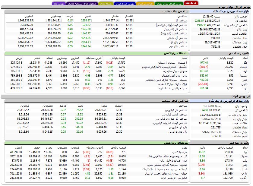 افزایش بیش از ۲ هزار واحدی شاخص کل بورس