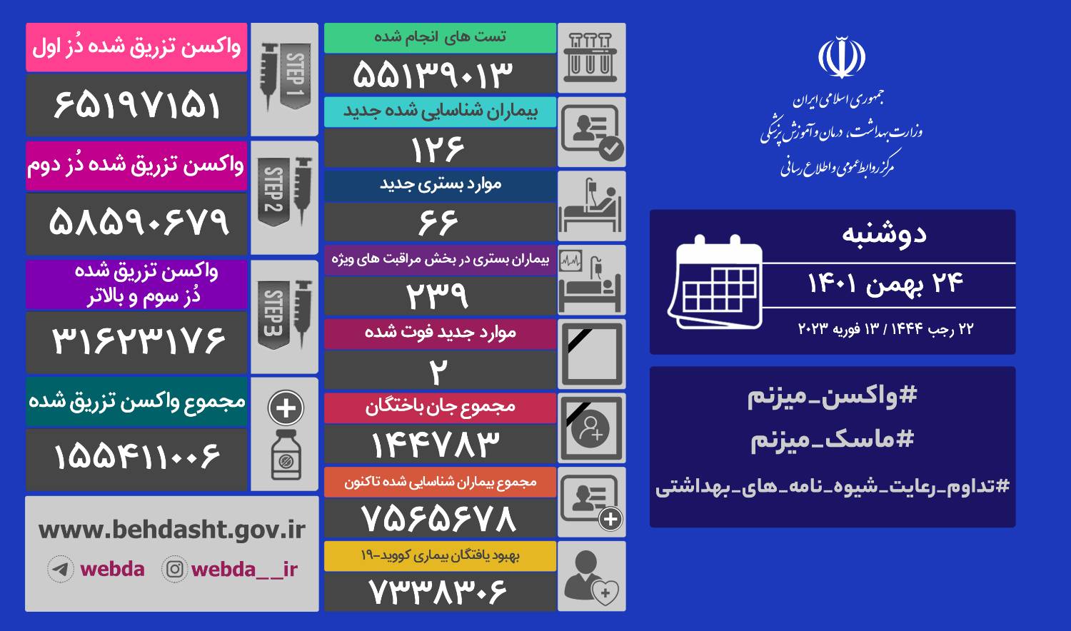 فوت ۲ نفر و شناسایی ۱۲۶ بیمار جدید کرونایی در کشور