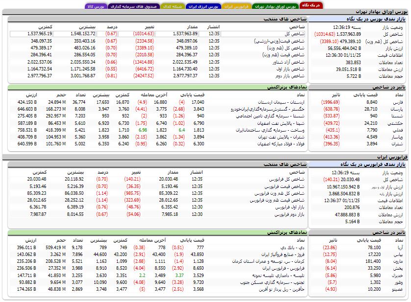 کاهش بیش از 10 هزار واحدی شاخص کل بورس