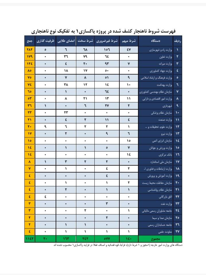 فهرست ۸۶۹ شرط ناهنجار حذف شده از شرایط صدور مجوز‌های کسب و کار