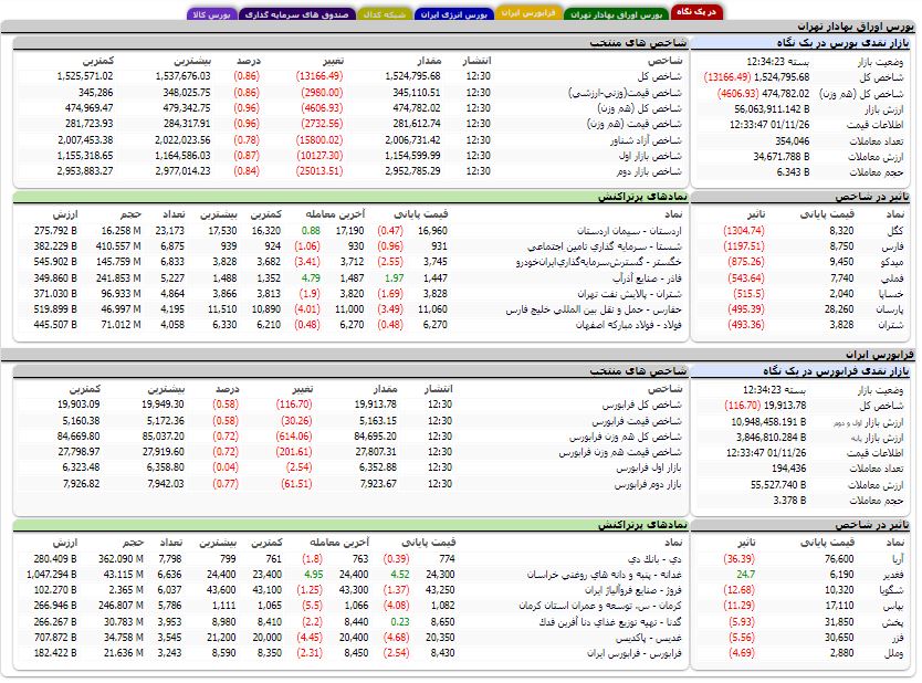 کاهش بیش از ۱۳ هزار واحدی شاخص کل بورس