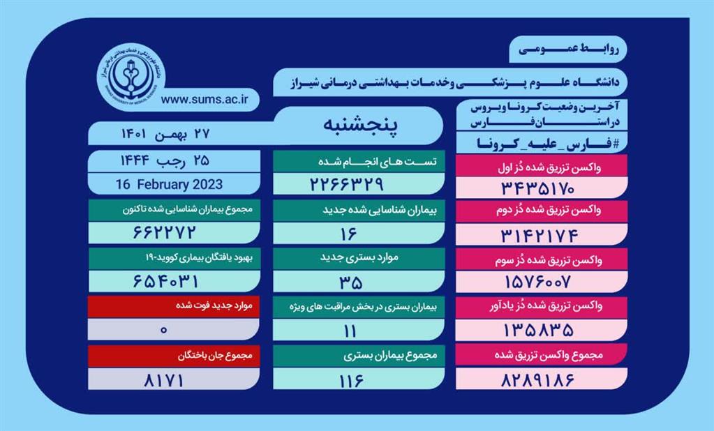 بستری ۳۵ بیمارجدید کرونایی در بیمارستان‌های فارس