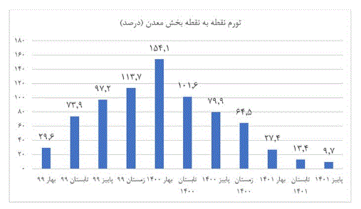 گزارش مرکز آمار از تورم تولیدکننده بخش معدن در پاییز ۱۴۰۱