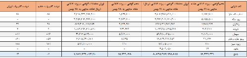 معاملعه بیش از۱۵ میلیون اوراق گواهی در بورس کالا