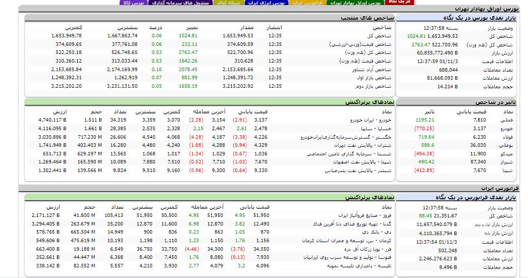 افزایش هزار واحدی شاخص کل بورس