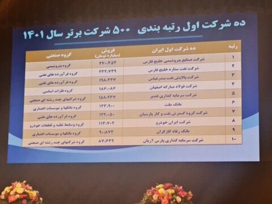 معرفی ده شرکت اول رتبه بندی ۵۰۰ شرکت برتر سال ۱۴۰۱