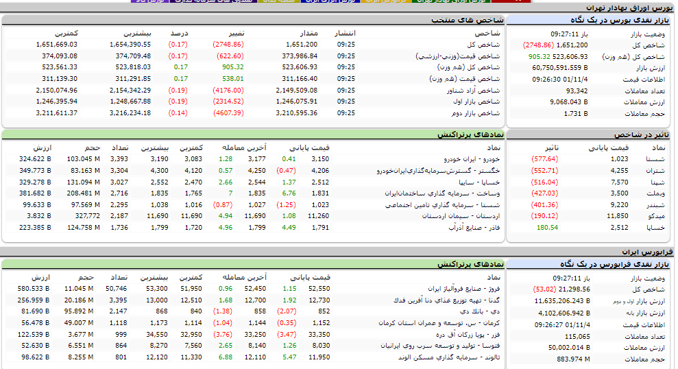 کاهش بیش از 2 هزار واحدی شاخص کل بورس