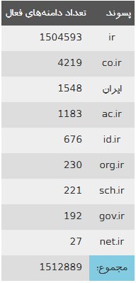 افزایش تعداد دامنه‌های فارسی به بیش از ۱.۵ میلیون