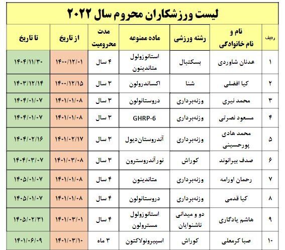 فهرست کامل ورزشکاران دوپینگی ایران در سال ۲۰۲۲