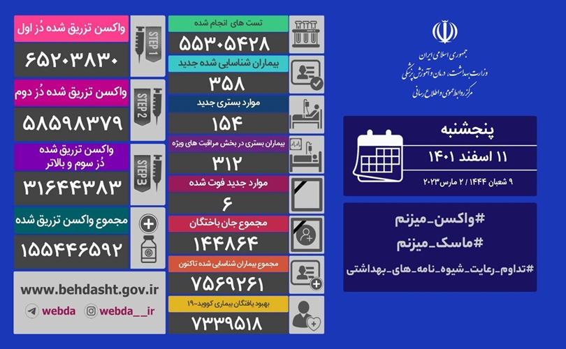 جان باختن ۶ بیمار مبتلا به ویروس کرونا و شناسایی ۳۵۸ مبتلای جدید