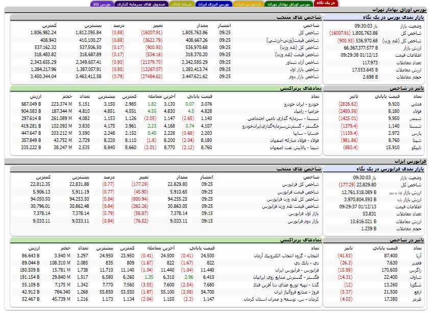 کاهش ۱۶ هزار بیش از واحدی شاخص کل بورس