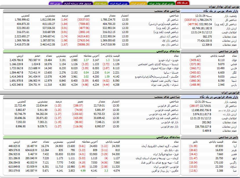 کاهش بیش از ۳۳ هزار واحدی شاخص بورس