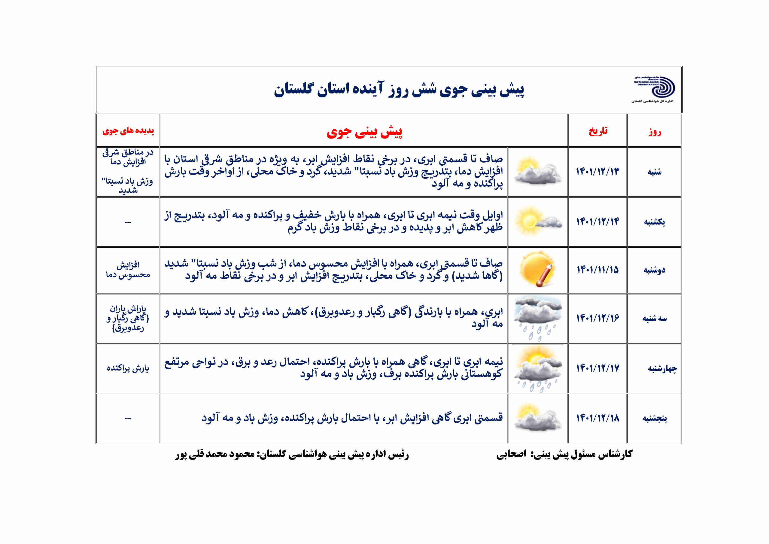 بازی آسمان با اعداد دماسنج و کاهش و افزایش متناوب دما در هفته پیش رو