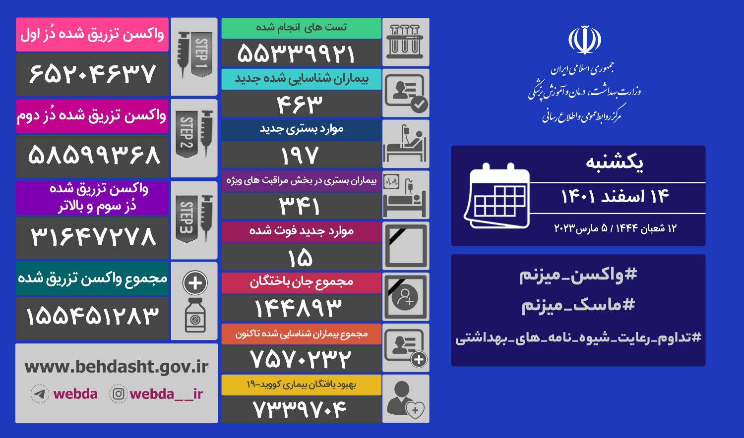 فوت ۱۵ نفر و شناسایی ۴۶۳ بیمار جدید کرونایی در کشور