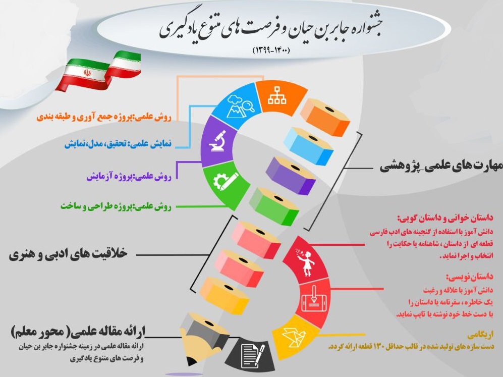 افتتاح نمایشگاه الگوی استانی طرح جابربن حیان و فرصت‌های متنوع یادگیری استانی و بازدید از کارگاه سواد دیجیتال