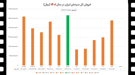 افزایش دو و نیم برابری فروش سینمای ایران در سال ۱۴۰۱