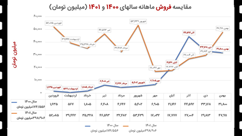 افزایش دو و نیم برابری فروش سینمای ایران در سال ۱۴۰۱