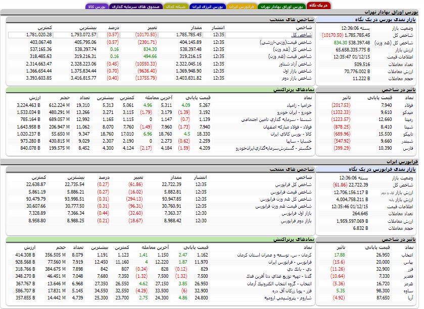 کاهش بیش از ۱۰ هزار واحدی شاخص کل بورس