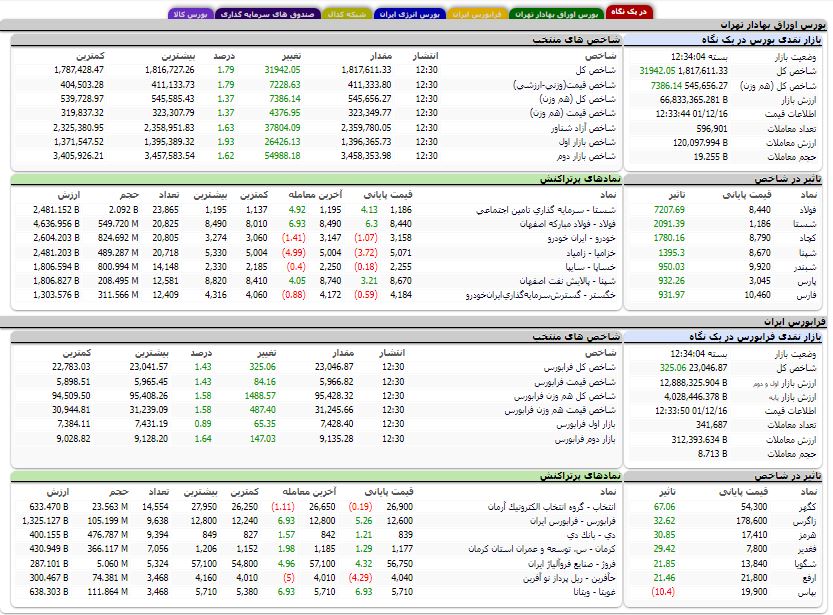 افزایش حدود ۳۲ هزار واحدی شاخص کل بورس