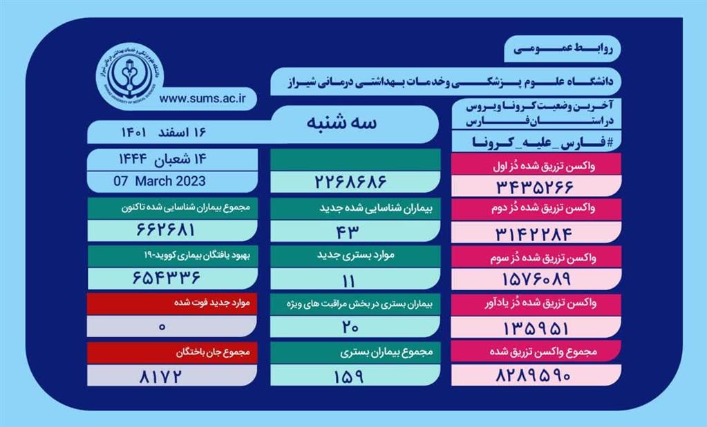 وضعیت وخیم ۲۰ بیمار کرونایی در فارس