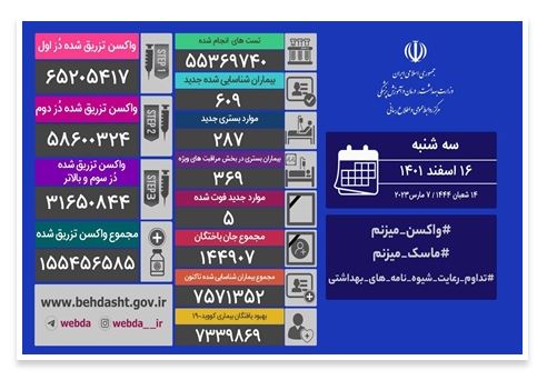 شناسایی ۶۰۹ بیمار جدید کووید۱۹ در کشور