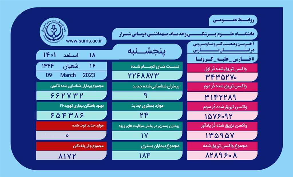 وضعیت وخیم ۱۷ بیمار کرونایی در فارس