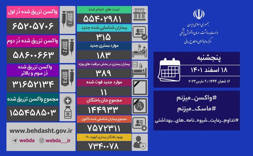 شناسایی ۳۱۵ بیمار جدید کرونایی در کشور