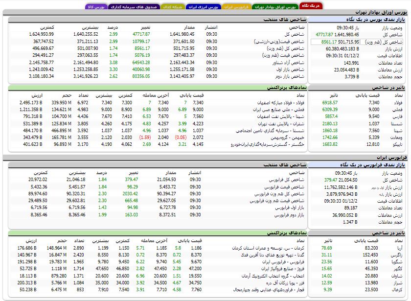 افزایش بیش از 47 هزار واحدی شاخص کل بورس