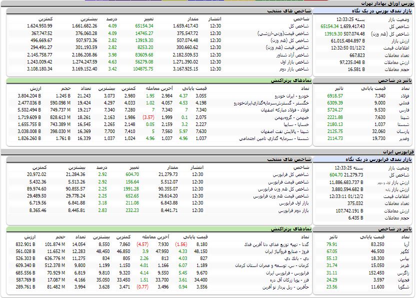 افزایش ۴ درصدی شاخص کل بورس