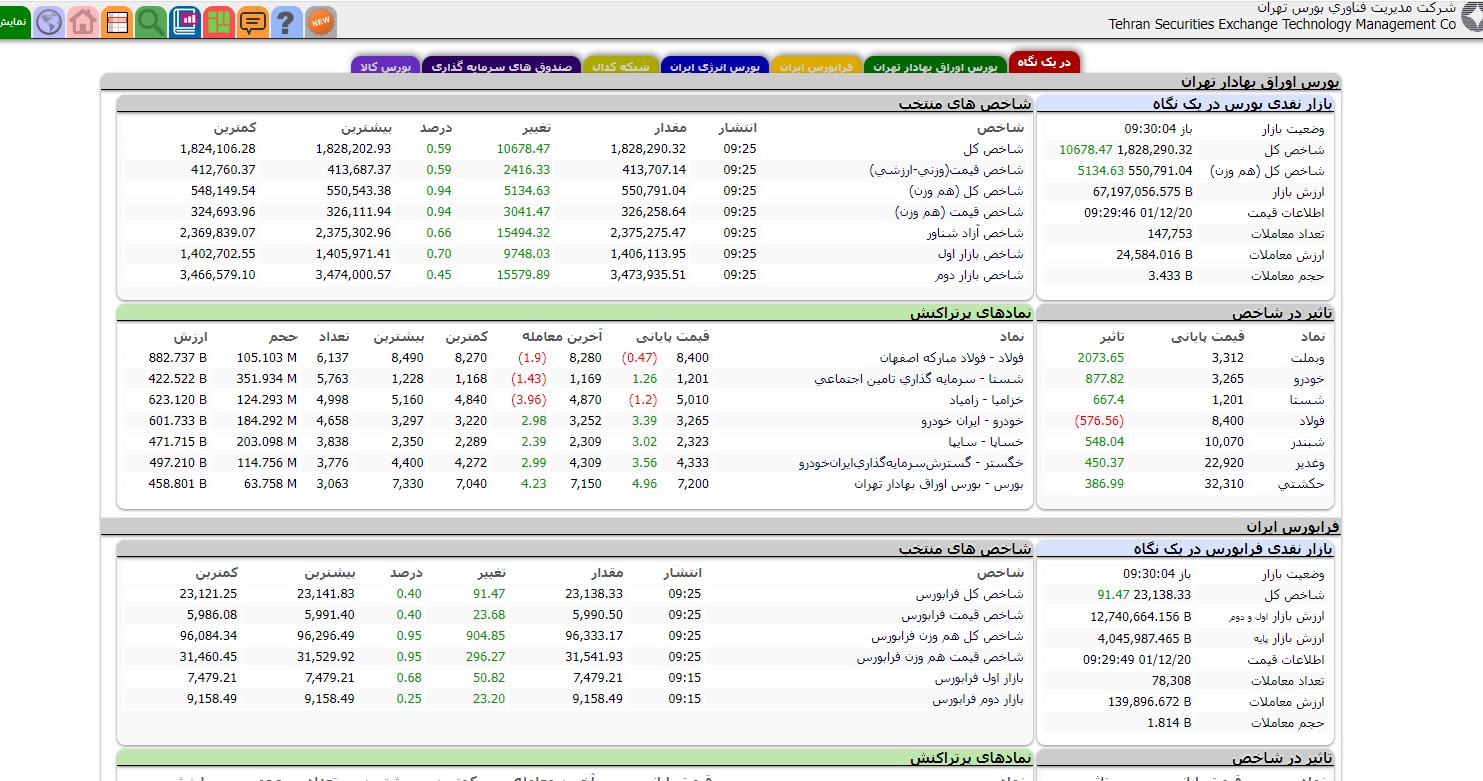 افزایش بیش از ۱۰ هزار و ۶۰۰ واحدی شاخص کل بورس