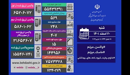 شناسایی ۵۶۹ بیمار جدید و فوت 15 بیمار کرونایی