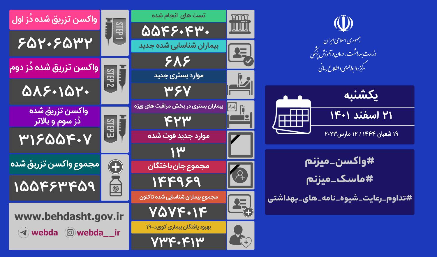 شناسایی ۶۸۶ بیمار جدید کرونایی در کشور