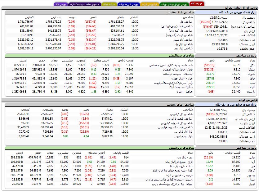 کاهش بیش از ۱۵۰۰ واحدی شاخص کل بورس