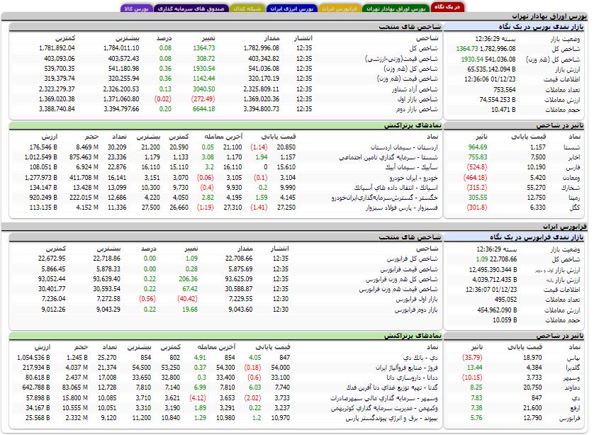 افزایش ۱۳۰۰ واحدی شاخص کل بورس