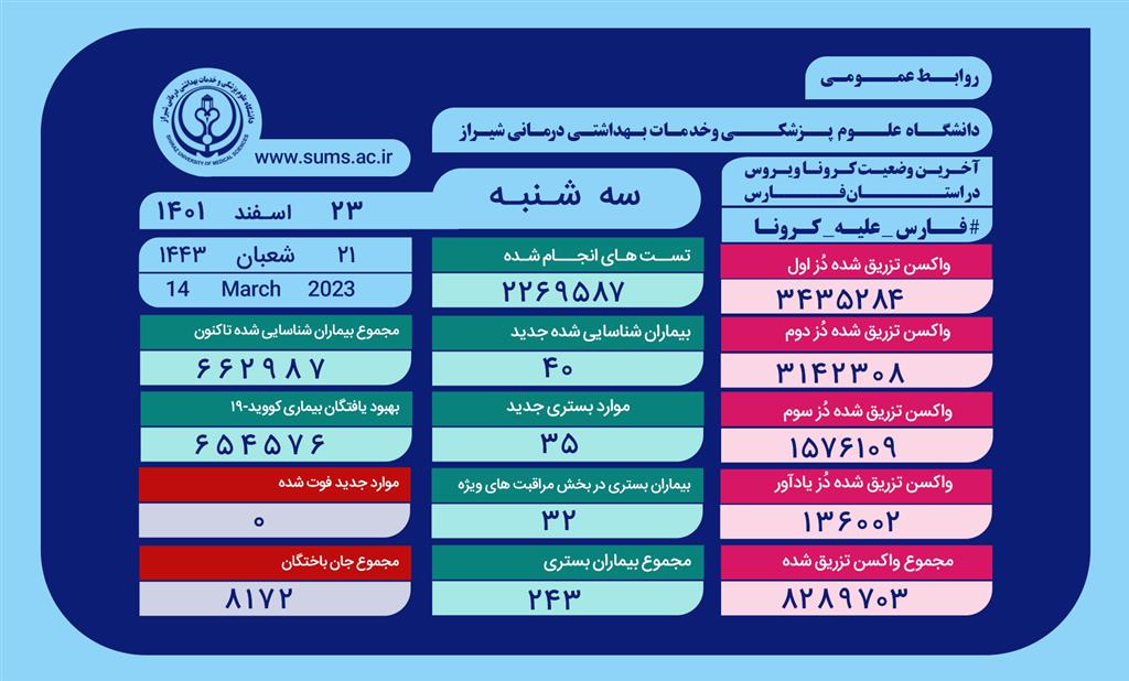 بستری۲۴۳ بیمارکرونایی در بیمارستان های فارس