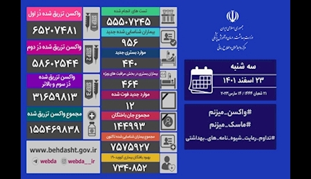 شناسایی ۹۵۶ بیمار جدید کرونایی در کشور